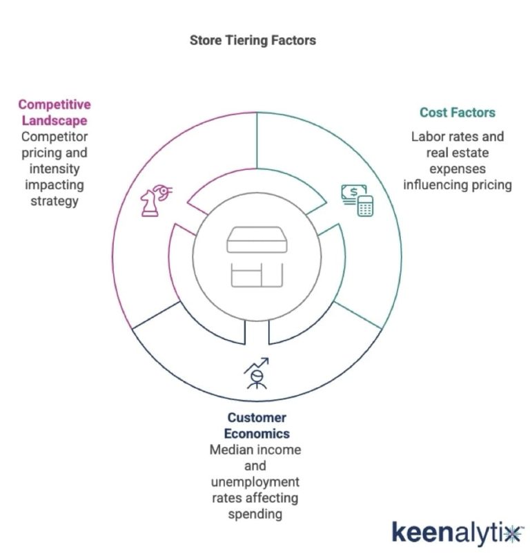 store_tiering_factors